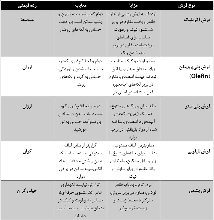 جدول مقایسهای انواع فرش ماشینی بر مبنای جنس نخ