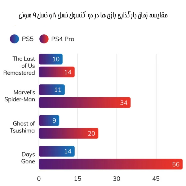 مقایسه زمان بارگذاری بازی ها در ps5 و ps4 pro