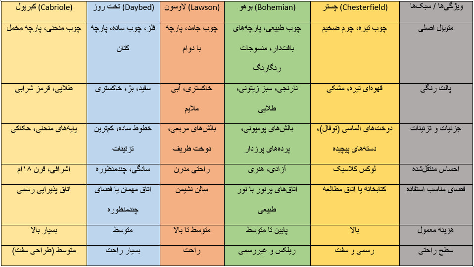 جدول مقایسه انواع سبک مبلمان خانگی